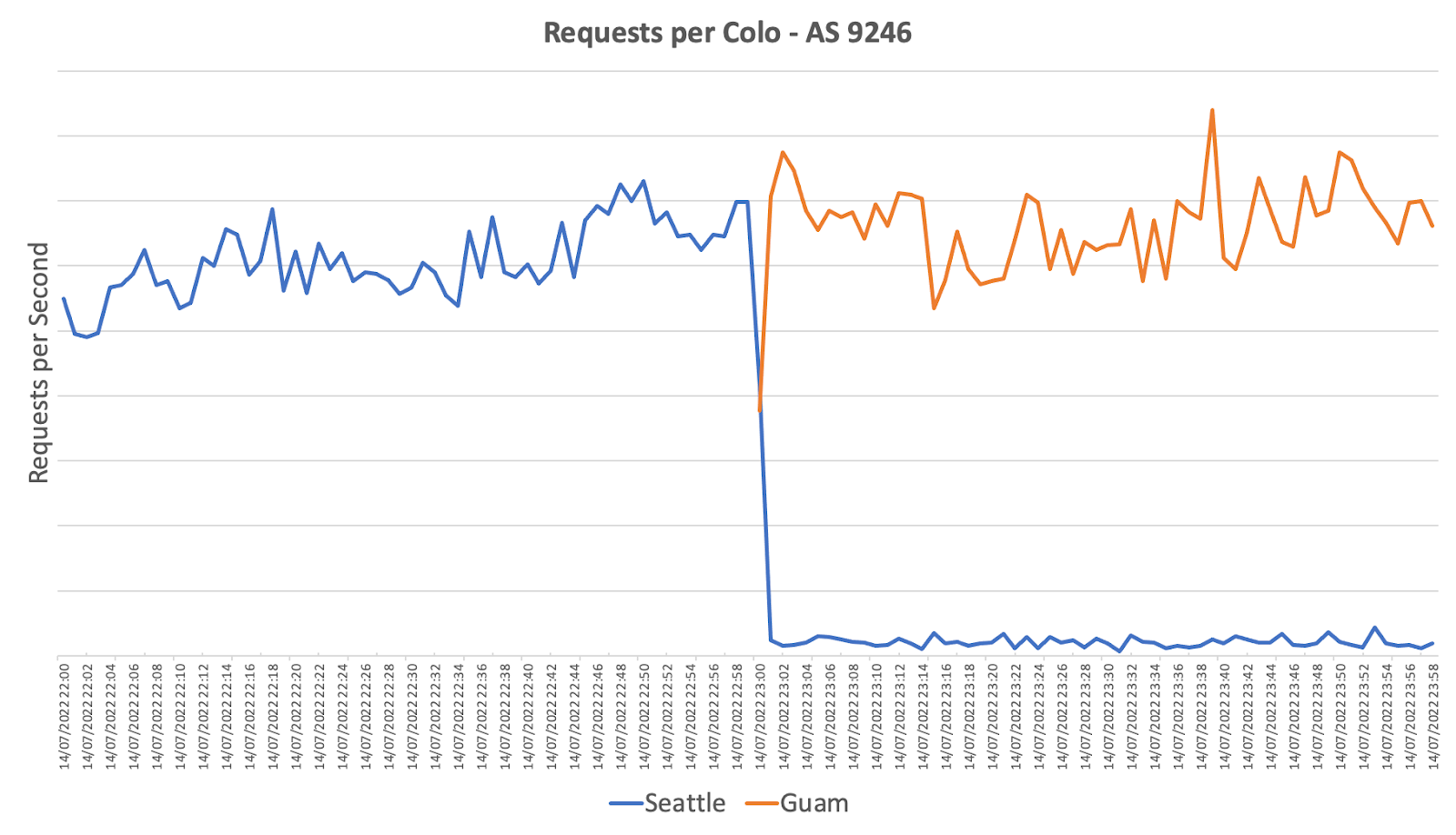 Figure 3: Requests per Colo for AS 9246 Before vs After Cloudflare Deployment at Guam.