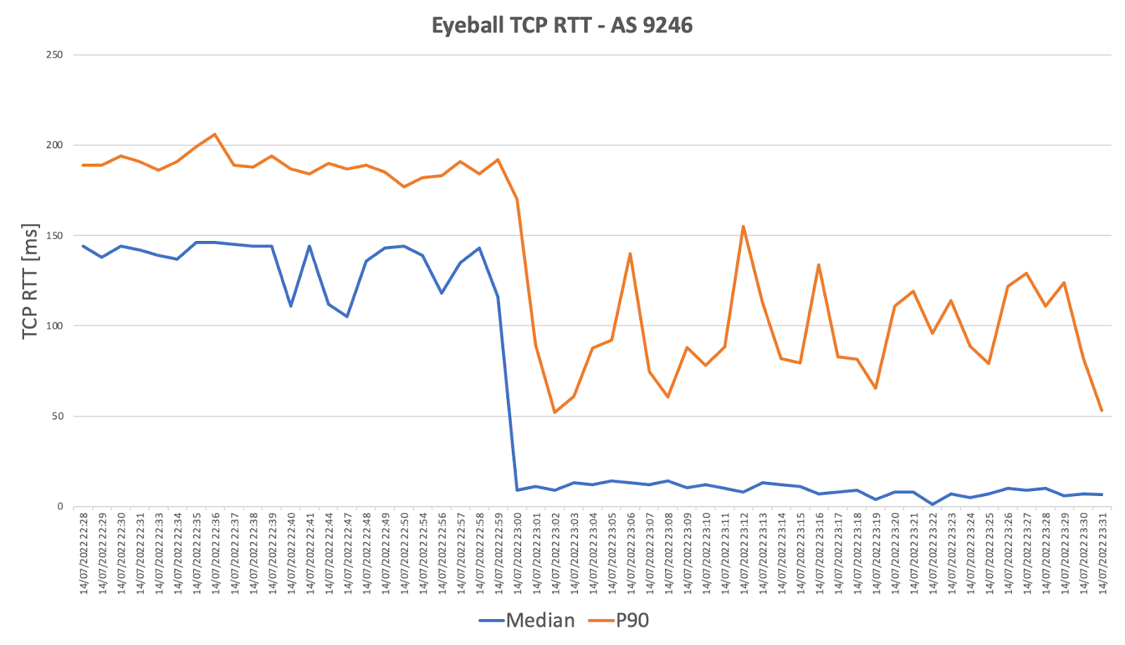 Figure 4: Eyeball TCP RTT for AS 9246 Before vs After Cloudflare Deployment at Guam.