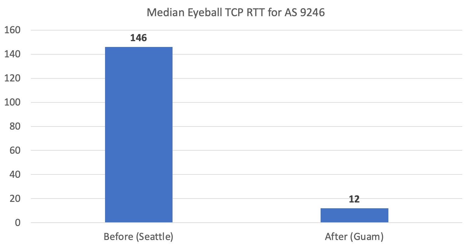 Figure 5 - Median Eyeball TCP RTT for AS 9246 from Seattle vs Guam.