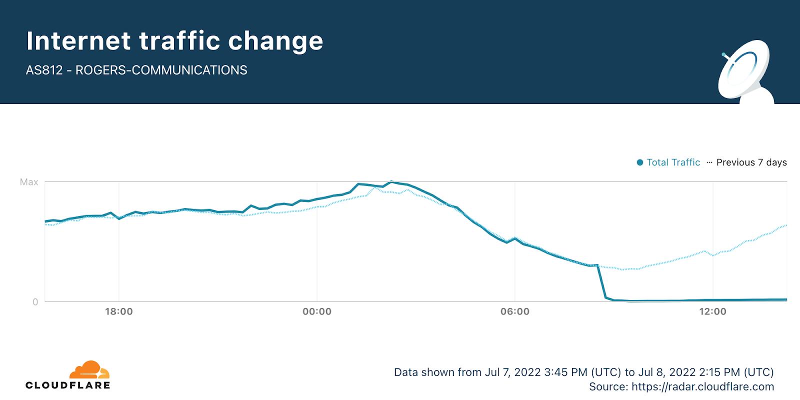 Cloudflare’s view of the Rogers Communications outage in Canada