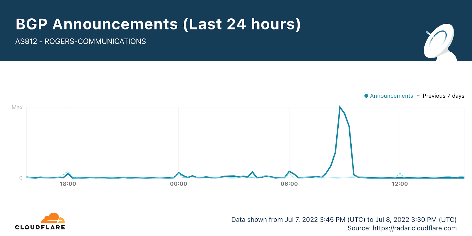 Cloudflare’s view of the Rogers Communications outage in Canada