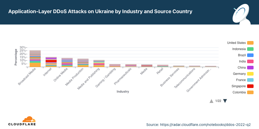 2022 年第二季度按來源國家/地區劃分的針對烏克蘭各行業的 HTTP DDoS 攻擊分佈圖表