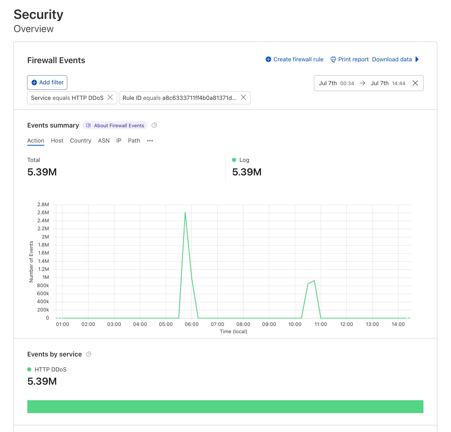 Screenshot of Cloudflare’s Security Overview analytics dashboard showing the traffic that was flagged by the Location-Aware DDoS Protection rule