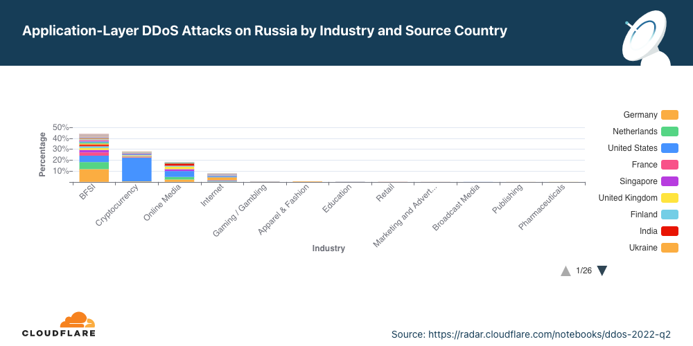 Gráfico da distribuição de ataques DDoS por HTTP a setores russos por país de origem no T2 de 2022
