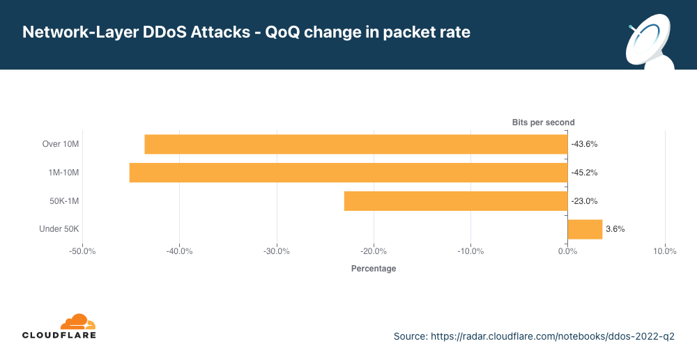 Gráfico da mudança da distribuição de ataques DDoS na camada de rede por taxa de pacotes na comparação trimestral no T2 de 2022
