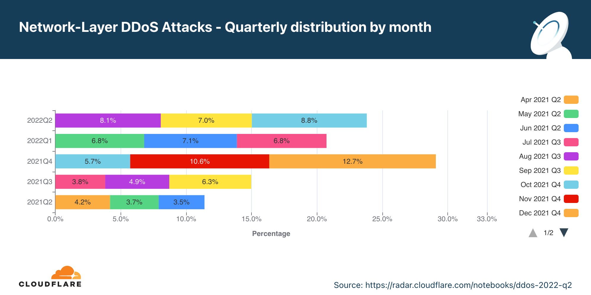 Graphique illustrant la répartition annuelle des attaques DDoS sur la couche réseau relevées chaque mois au cours des 12 derniers mois
