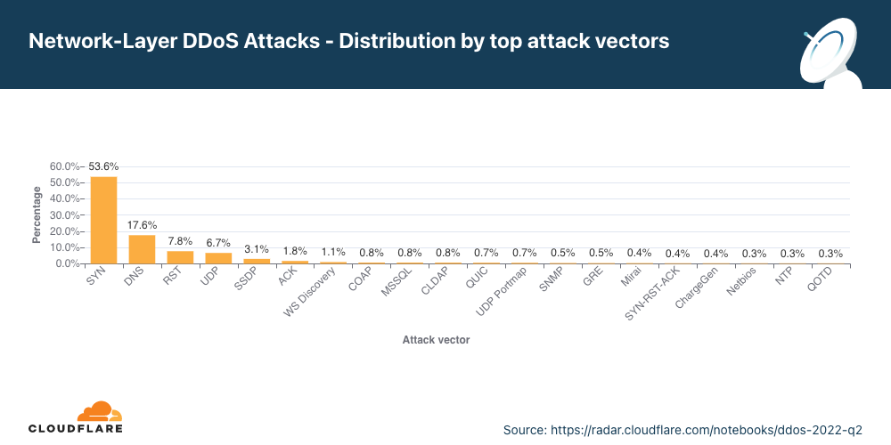 Gráfico dos principais vetores de ataques DDoS na camada de rede no T2 de 2022