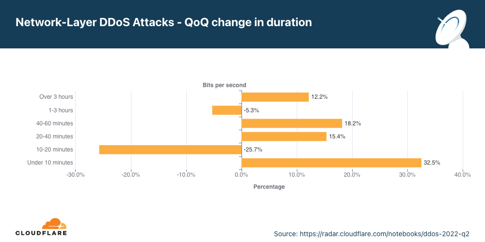 2022년 2분기 이전 분기 대비 지속 시간별 네트워크 계층 DDoS 공격 분포의 변화 그래프