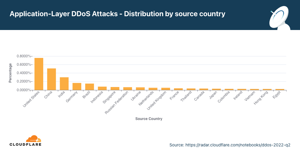 Graph of the distribution of HTTP DDoS attacks by source country in 2022 Q2