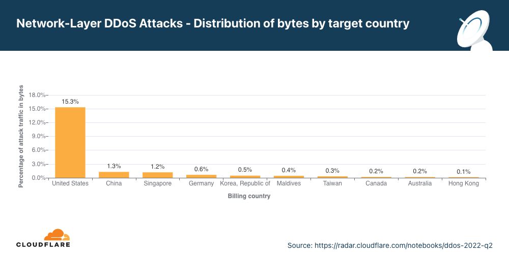 Graphique illustrant la répartition des octets envoyés dans le cadre d'une attaque DDoS sur la couche réseau en fonction du pays cible au deuxième trimestre 2022