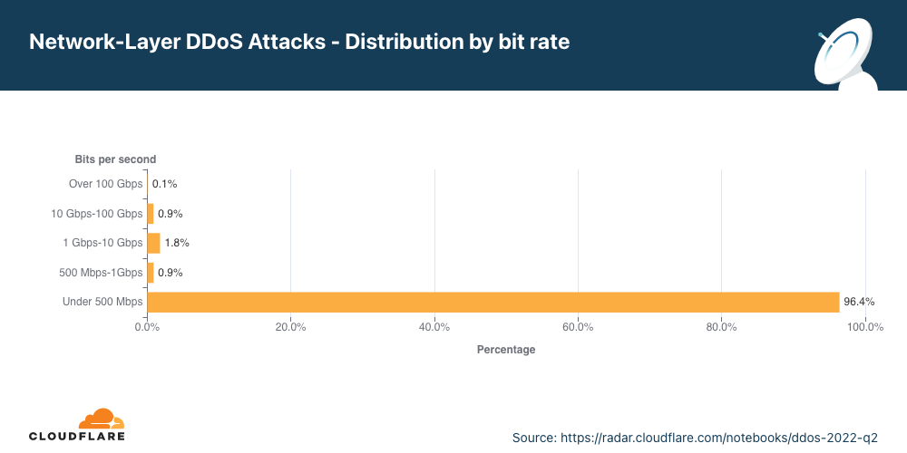 Aufschlüsselung der DDoS-Angriffe auf Netzwerkschicht nach Bitrate im zweiten Quartal 2022