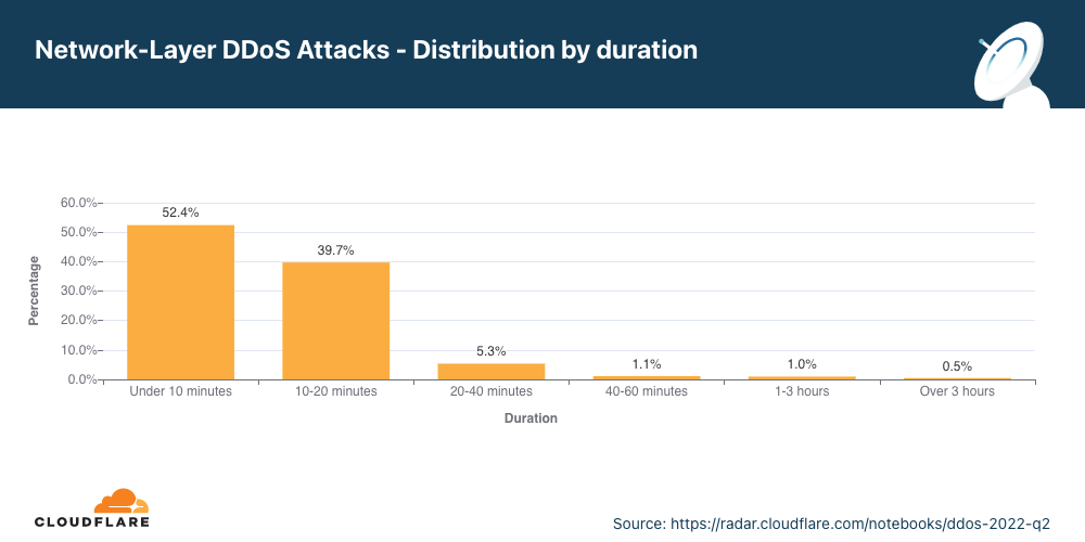 Gráfico de la distribución de los ataques DDoS a la capa de red por duración en el segundo trimestre de 2022