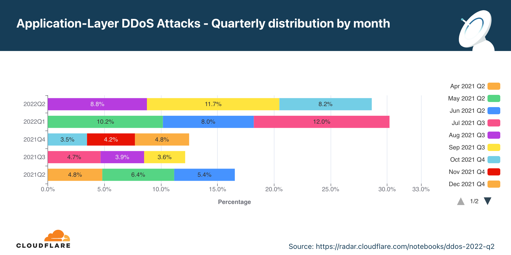 Gráfico da distribuição anual de ataques DDoS na camada de aplicativos por mês nos últimos 12 meses