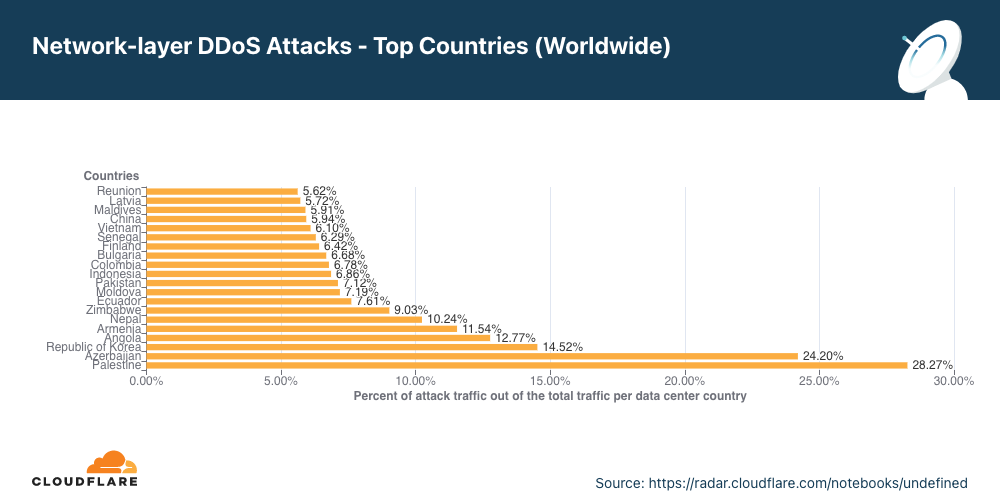 Gráfico da distribuição de ataques DDoS na camada de rede por país de origem no T2 de 2022