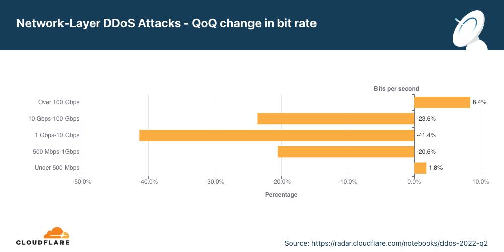 Gráfico del cambio intertrimestral en la distribución de los ataques DDoS a la capa de red por velocidad de bits en el segundo trimestre de 2022