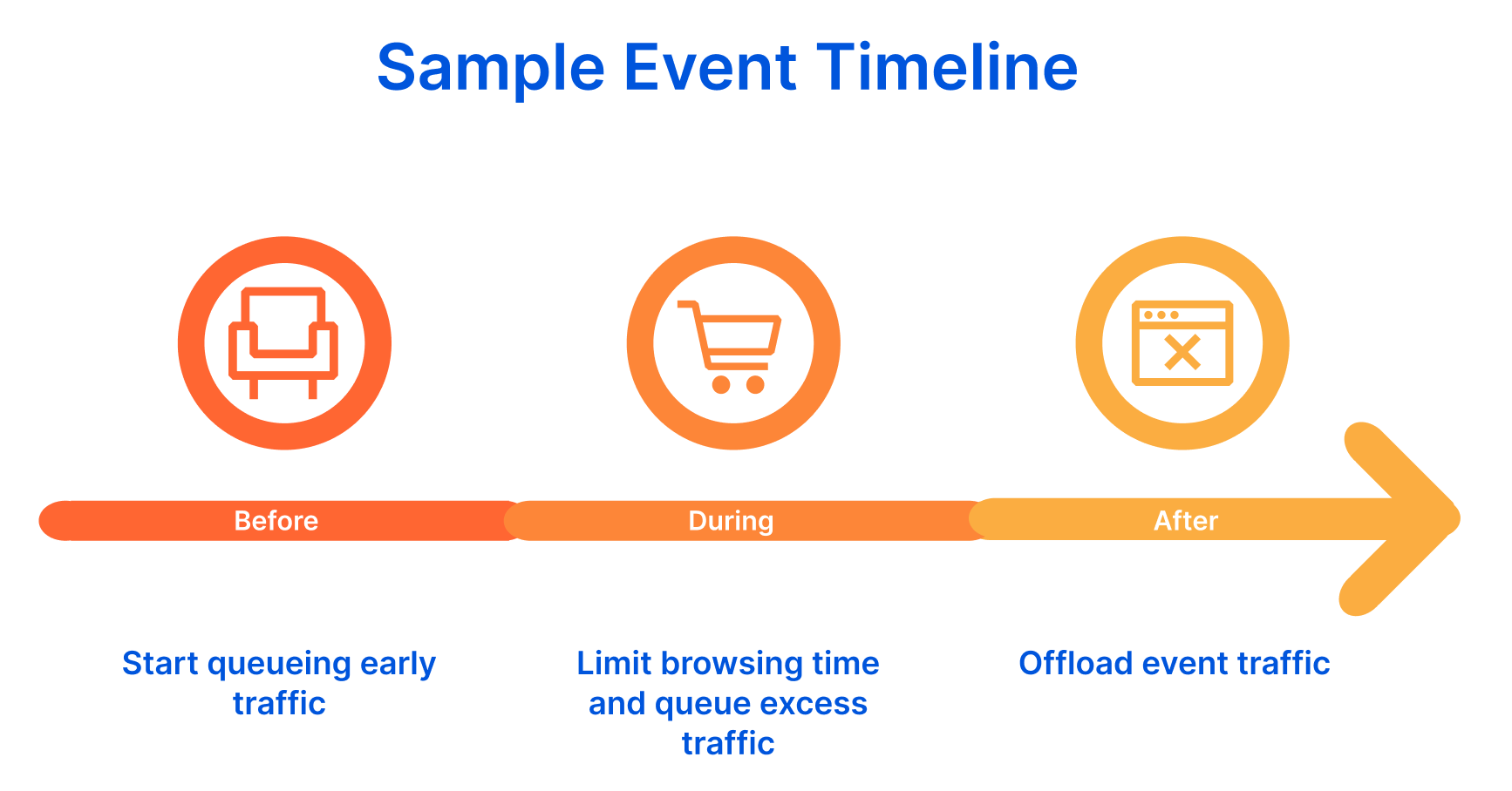 Sample timeline of an online event’s Waiting Room requirements.