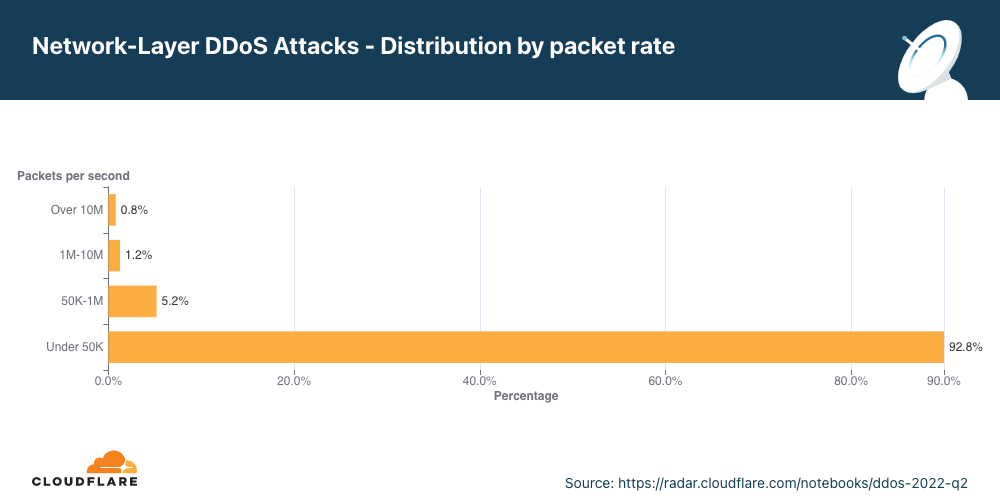 Aufschlüsselung der DDoS-Angriffe auf Netzwerkschicht nach Paketrate im zweiten Quartal 2022