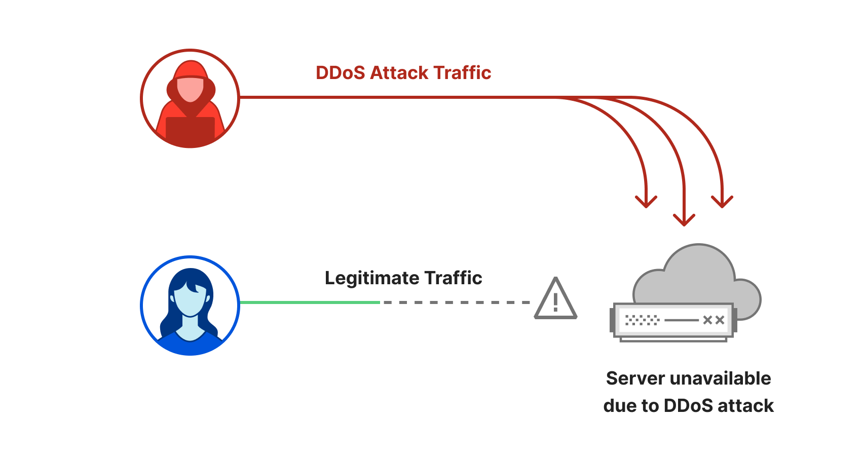 A diagram of a DDoS attack denying service to legitimate users