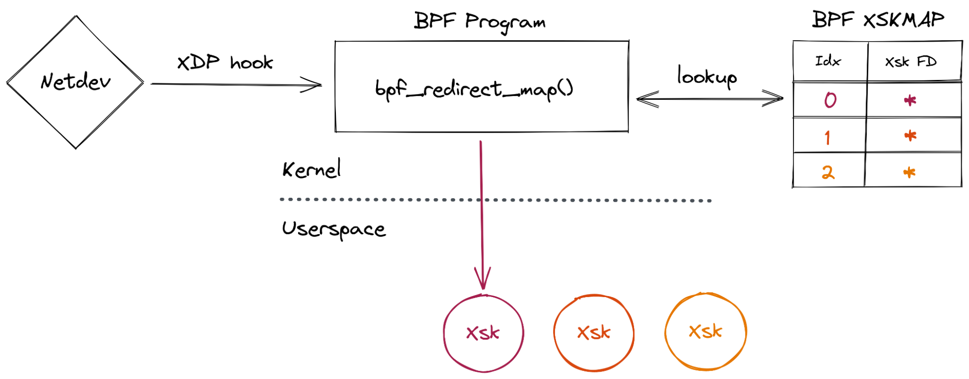 AF_XDP BPF redirect map action