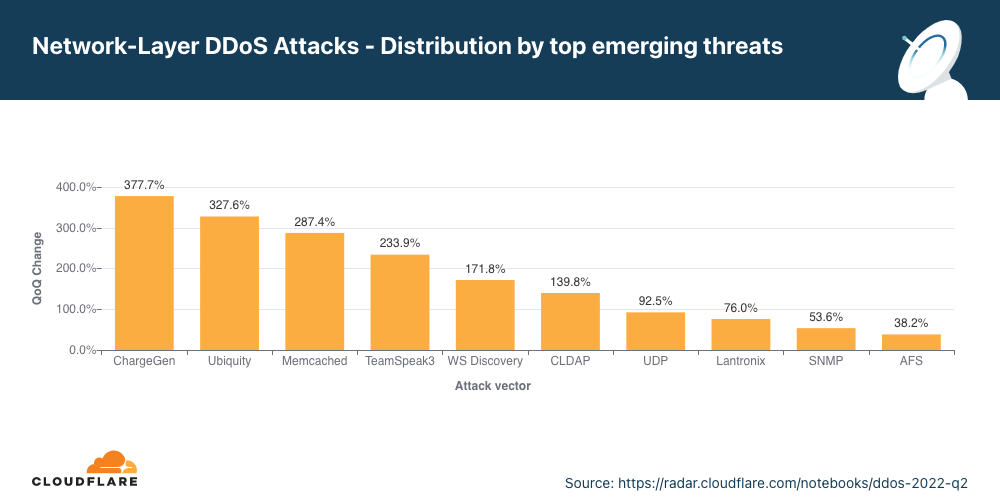 Gráfico de las principales amenazas emergentes de ataques DDoS a la capa de red en el segundo trimestre de 2022