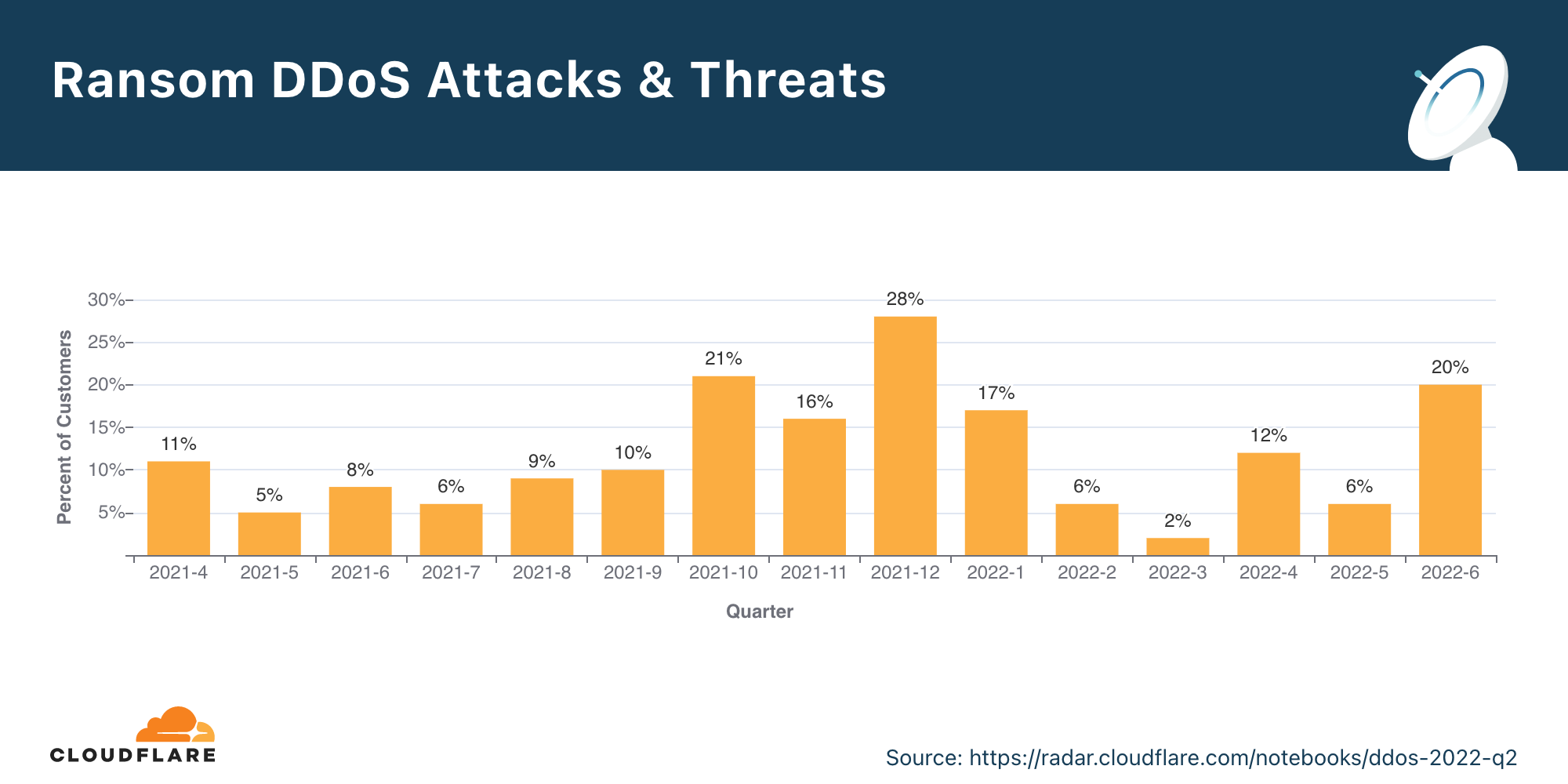 Graphique des attaques DDoS avec demande de rançon, répartition mensuelle