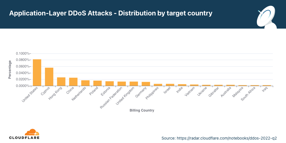 Graph of the distribution of HTTP DDoS attacks by target country in 2022 Q2