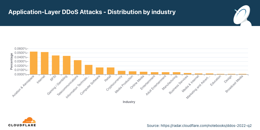 Graph of the distribution of HTTP DDoS attacks by industry in 2022 Q2