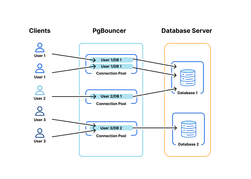 Open sourcing our fork of PgBouncer