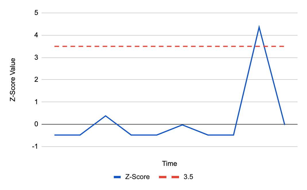Introducing thresholds in Security Event Alerting: a z-score love story