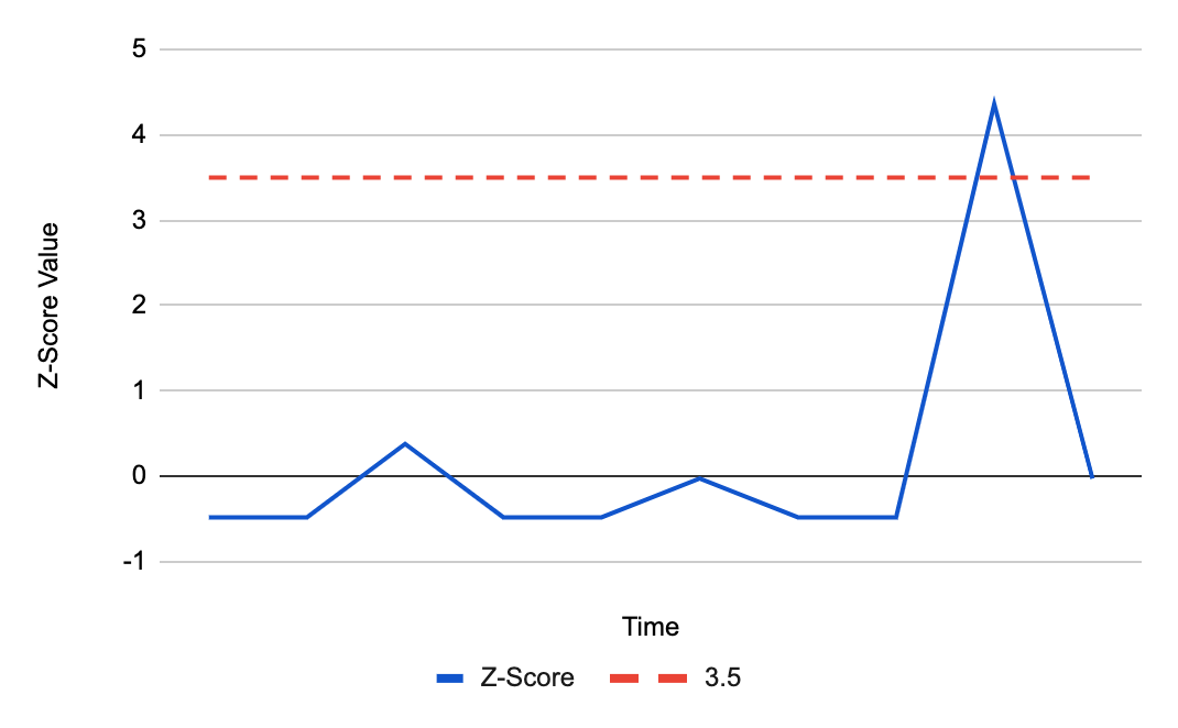 A graph of security events over time with a recent spike of 225 security events