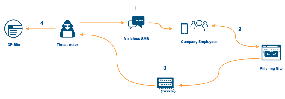 Site Repeatedly Taken Down for Phishing - General - Cloudflare Community