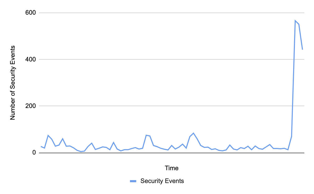 A graph of the number of security rules broken over time with a big recent spike.