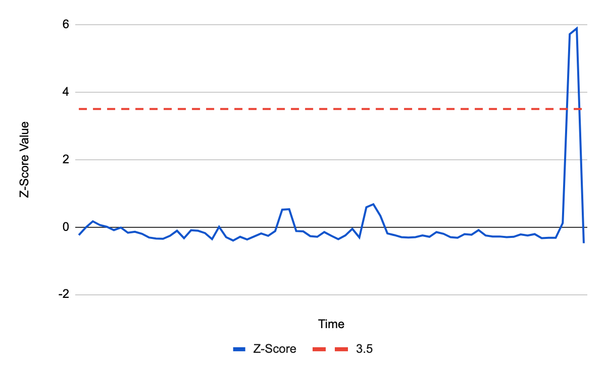A graph of z-score values over time with a big recent spike