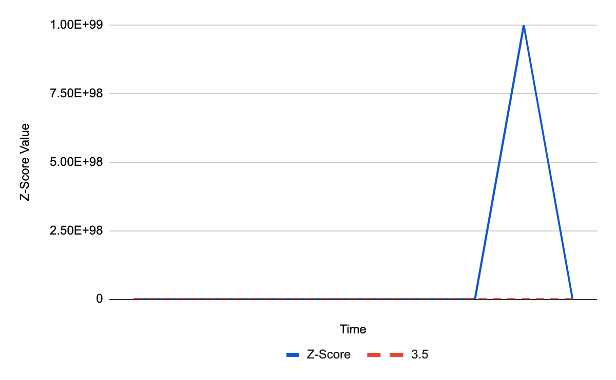 A graph of z-score values over time with a recent spike to infinity