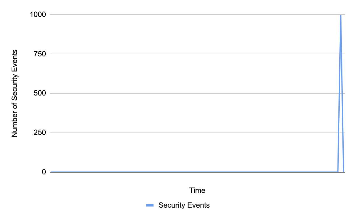 A graph of the number of security rules broken over time with a spike from zero to 1000