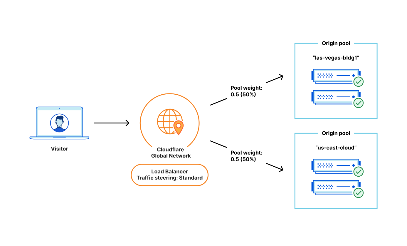 Diagram showing a request arriving at Cloudflare and two load balancer origin pools with equal weights