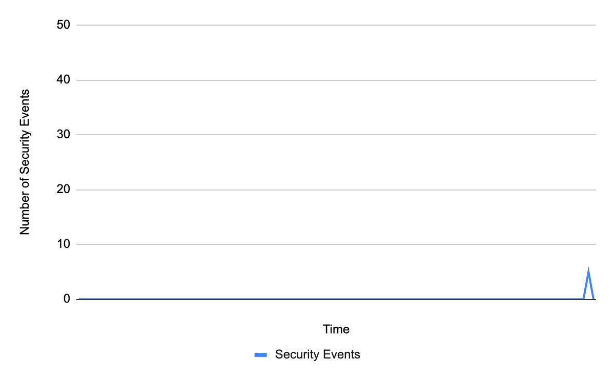 A graph of the number of security rules broken over time with a recent spike of five security events