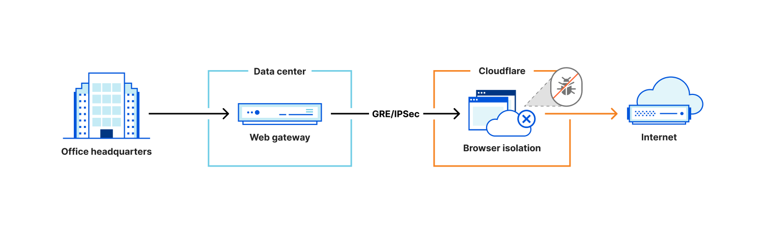 Illustration of on-premise web gateway connecting to Browser Isolation via GRE/IPSec Tunnel