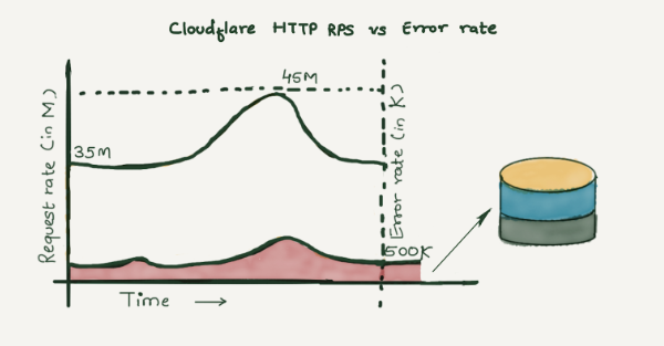 Cloudflare HTTP RPS vs error rate
