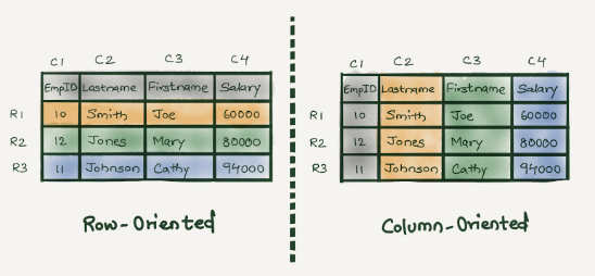 column-oriented database