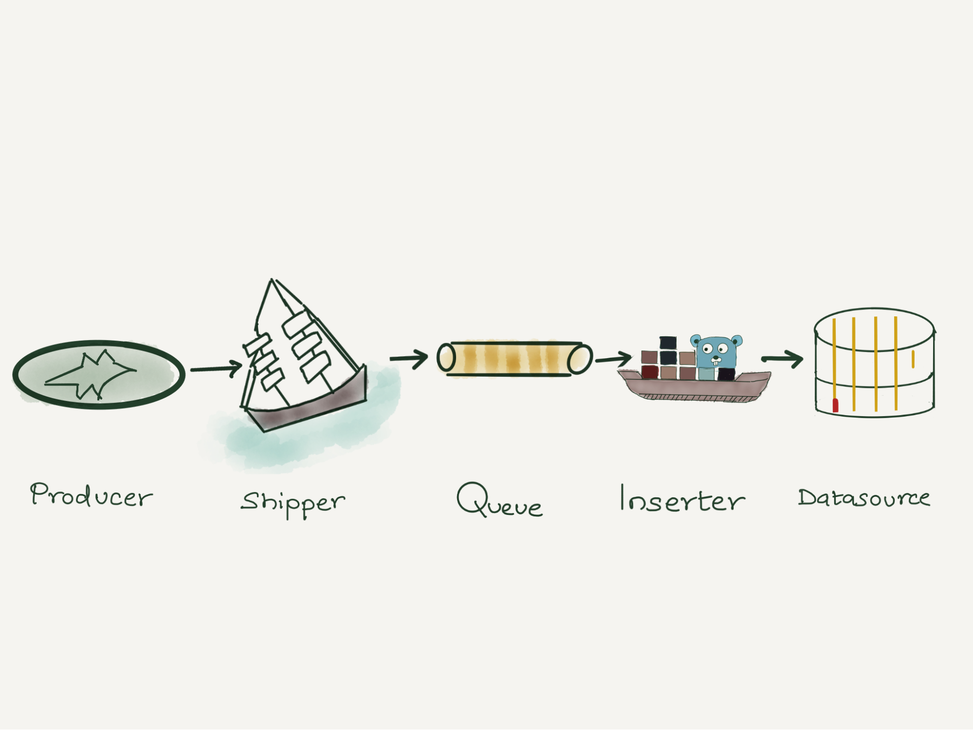 Proposed pipeline Log analytics using ClickHouse