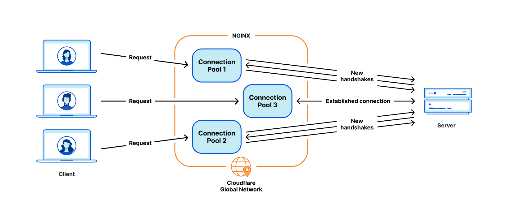How we built Pingora, the proxy that connects Cloudflare to the Internet