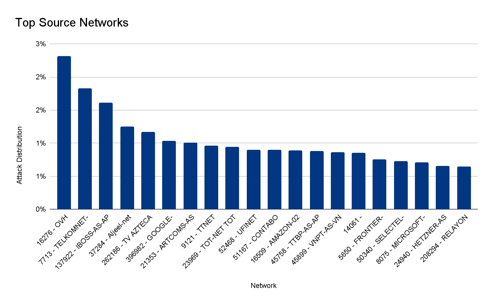 A chart of the top source service providers of a Mantis botnet DDoS attack