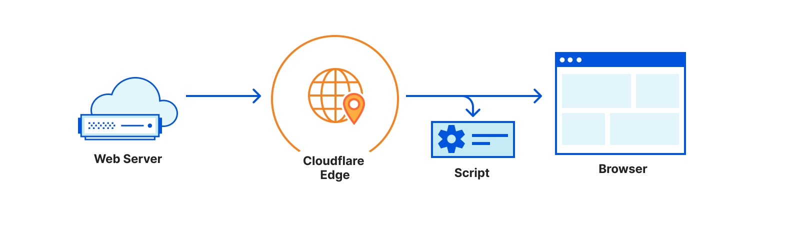 Cloudflare Zaraz supports Managed Components and DLP to make third-party tools private