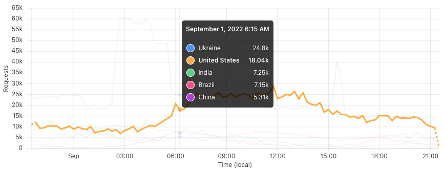 Visual of Cloudflare time series graph, version 3