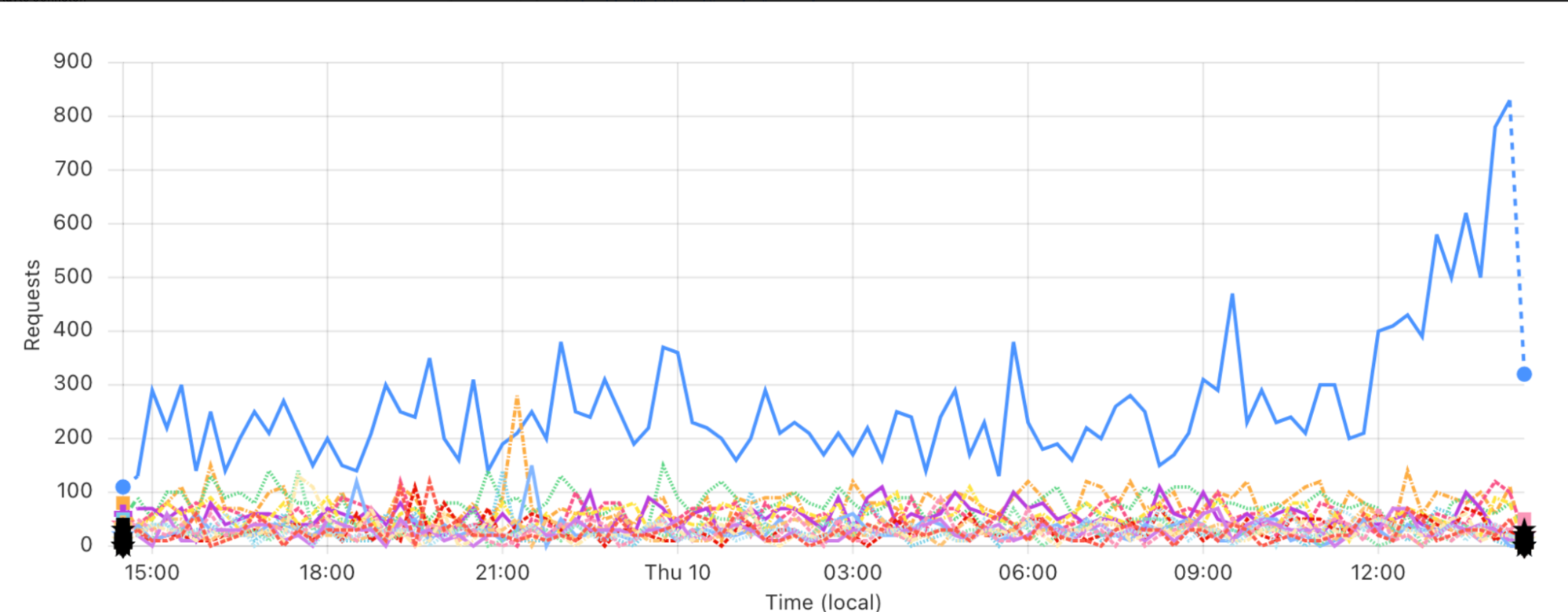 Visual of Cloudflare time series graph, version 1