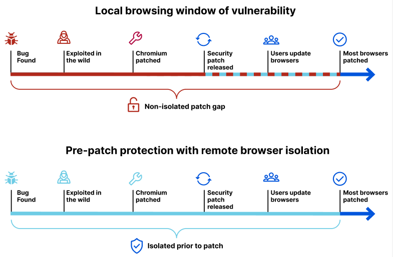 Isolating browsers protects users from malicious web based code before their local browser is patched.