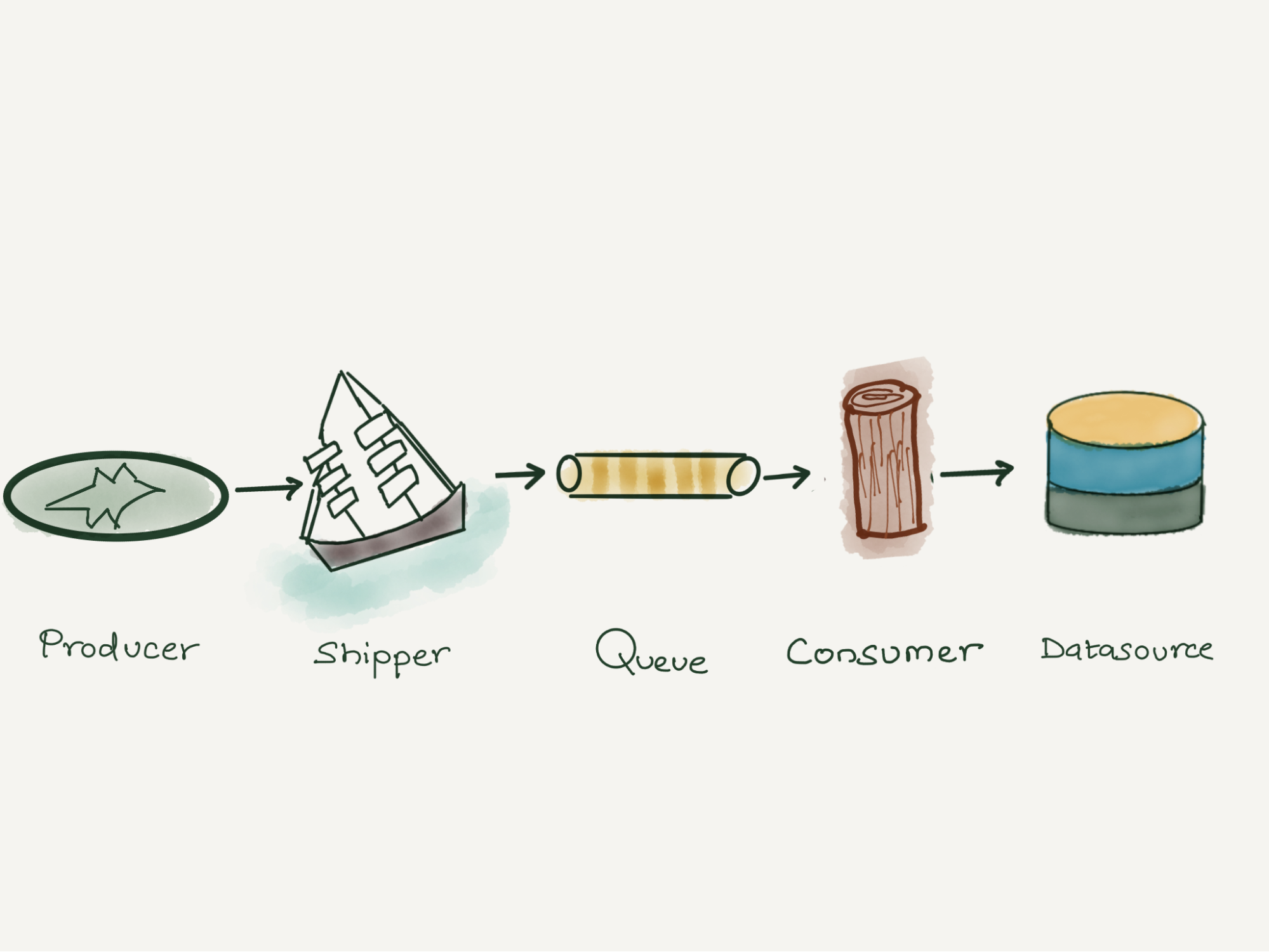 Logging pipeline Log analytics using ClickHouse