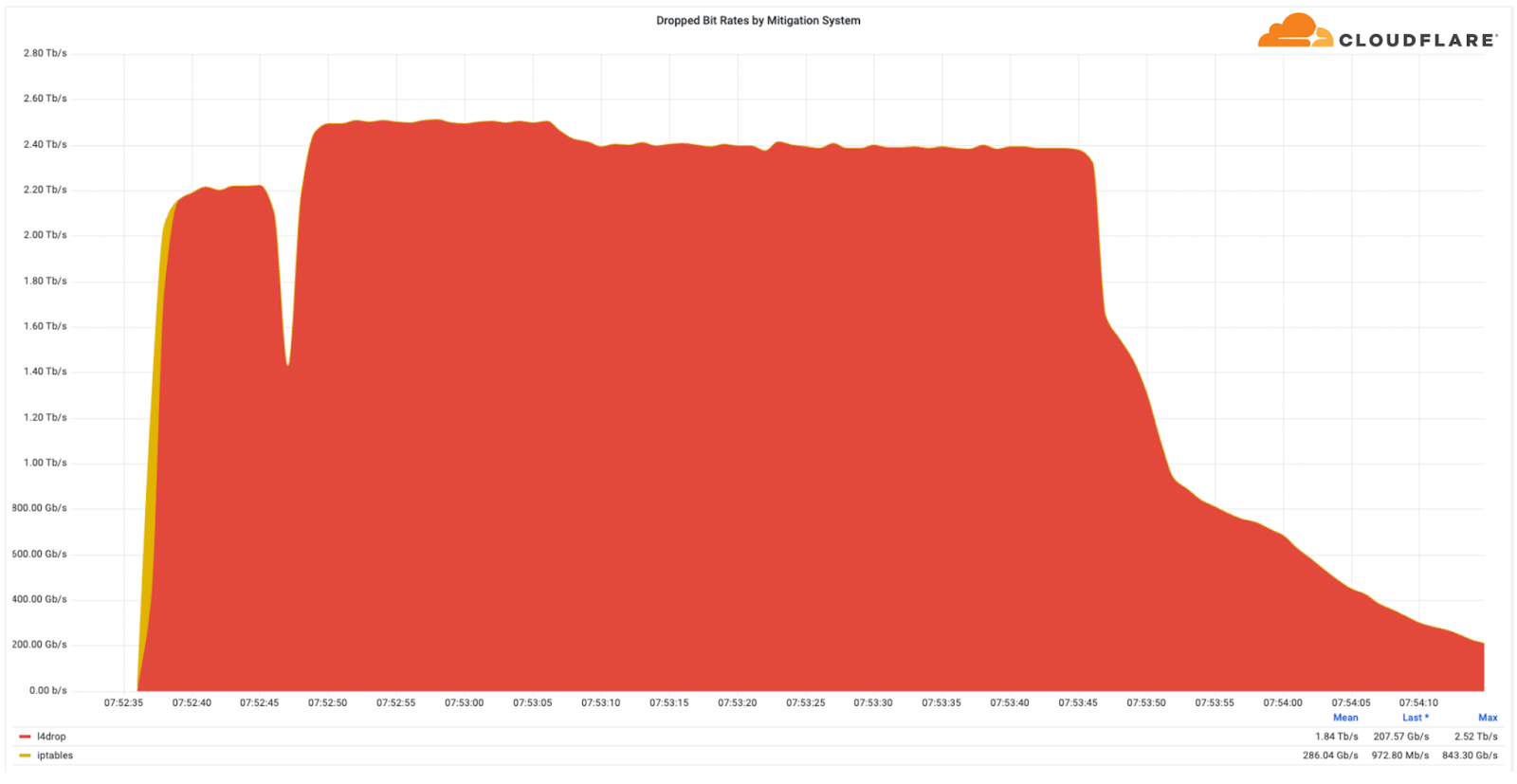 A graph of the 2.5 Tbps DDoS attack that targeted Wynncraft