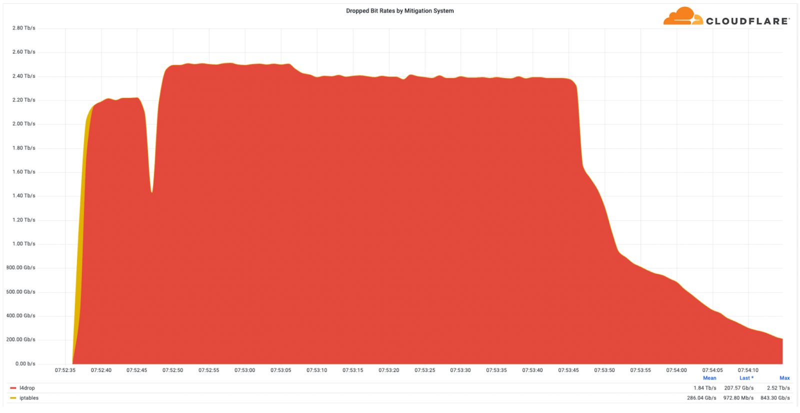 Cloudflare DDoS threat report 2022 Q3